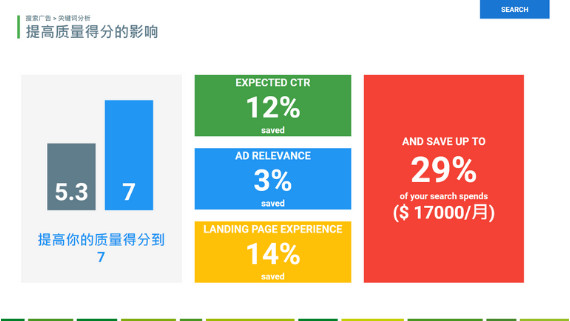 adwords audit Quality Score China